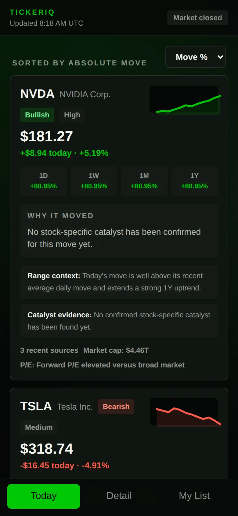 TickerIQ's Today feed: NVIDIA up five per cent, with a sparkline and a plain-language explanation of the move.